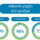 Feedback about your experience. Being listened to 94%. Speaking Welsh 96%. Waiting times 73%.