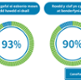 Care explained in an understandable way 93%. Patient involved in decisions 90%.