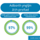 Care explained in an understandable way - 97%. Patient involved in decisions - 99%.