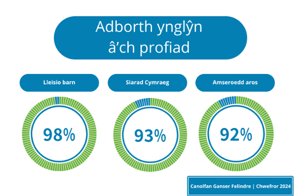 Being listened to - 98%. Speaking Welsh – 93%. Waiting times - 92%.