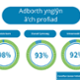 Being listened to - 98%. Speaking Welsh – 93%. Waiting times - 92%.